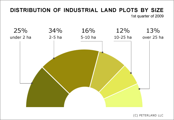 Distribution of industrial land plots by size