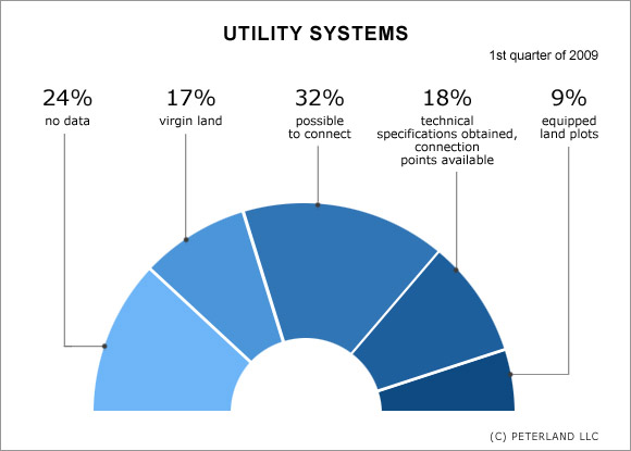 Utility systems