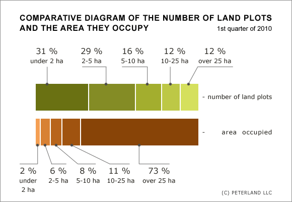 Comparative diagram of the number of land plots and the area they occupy