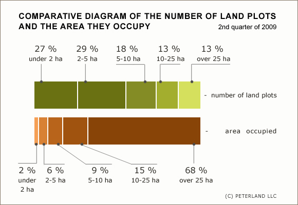 Comparative diagram of the number of land plots and the area they occupy