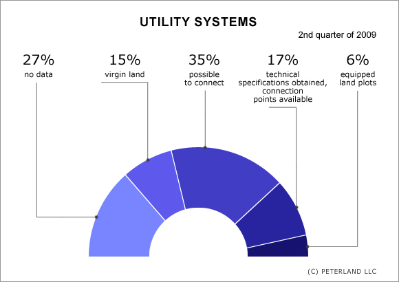 Utility systems