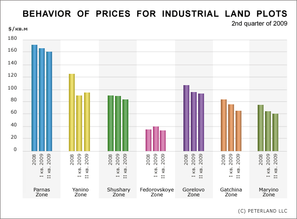 Behavior of prices for industrial land pots