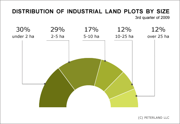 Distribution of industrial land plots by size