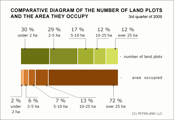 Comparative diagram of the number of land plots and the area they occupy