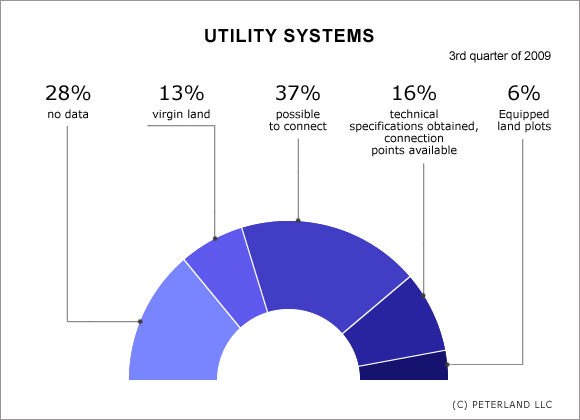Utility systems
