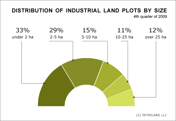 Distribution of industrial land plots by size