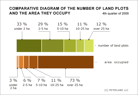 Comparative diagram of the number of land plots and the area they occupy