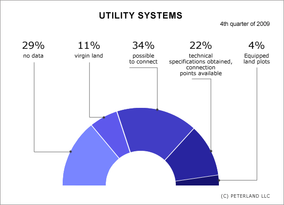 Utility systems