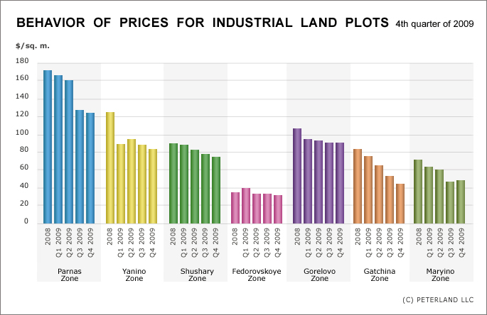 Behavior of prices for industrial land pots