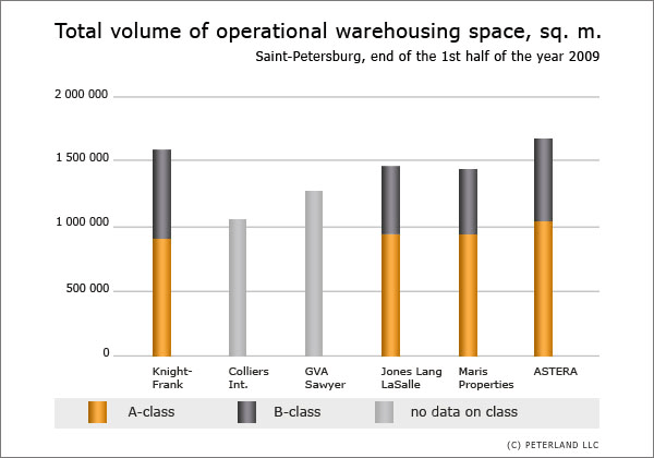 Total volume of operational warehousing space