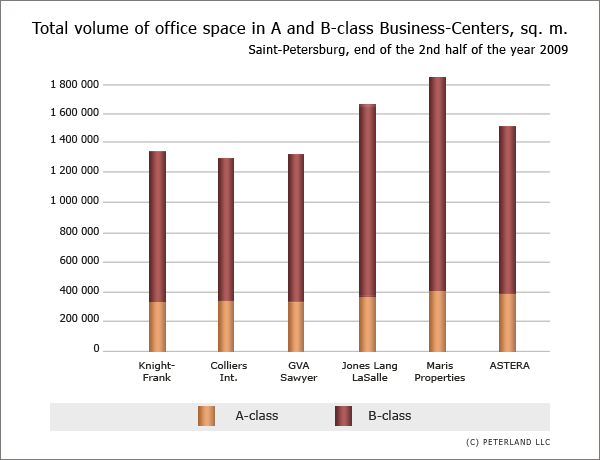 Volume of office space in A and B-class Business-Centers