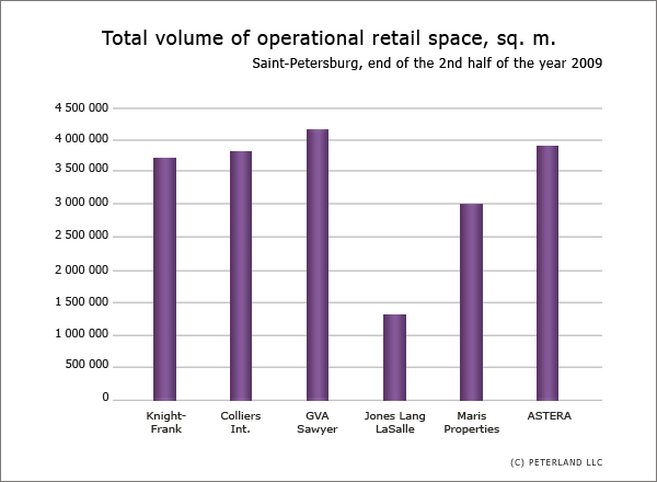 Volume of operational retail space