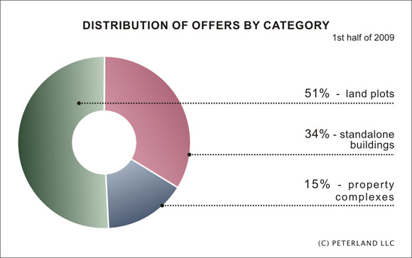Distribution of offers by category