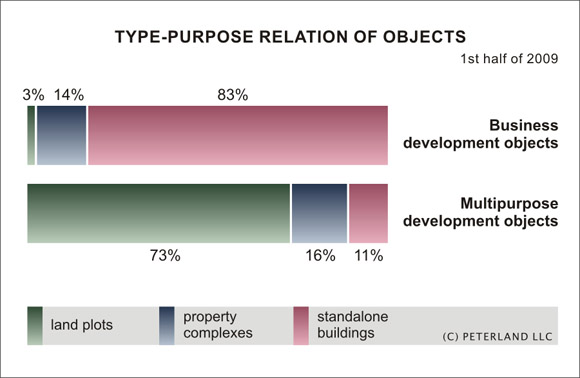 Type-purpose relation of objects