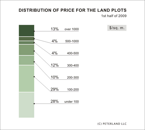 Distribution of price for the land plots