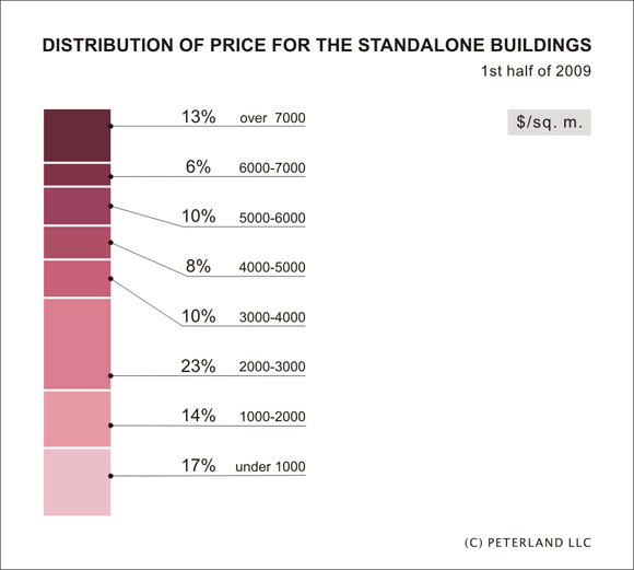 Distribution of price for the standalone buildings