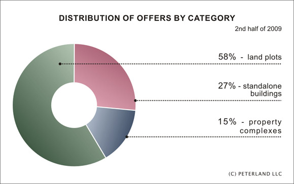 Distribution of offers by category