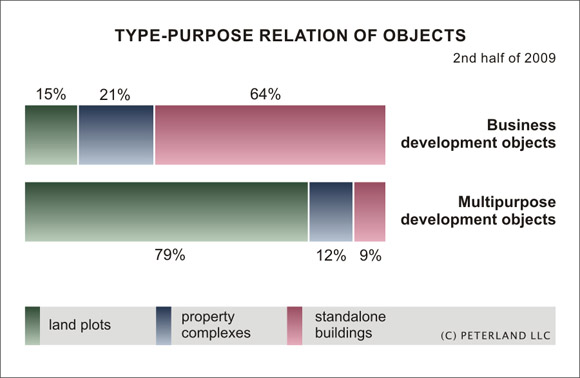 Type-purpose relation of objects