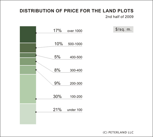 Distribution of price for the land plots