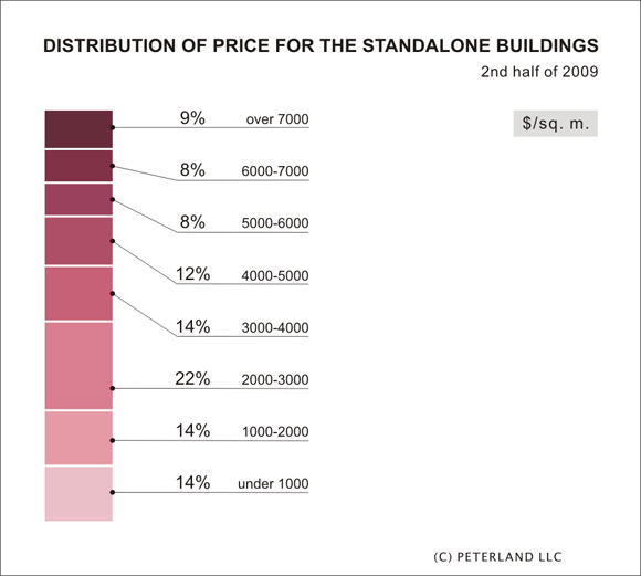 Distribution of price for the standalone buildings