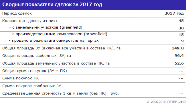 Результаты сделок по земле под производство и склады в СПб и ЛО за 2017 год