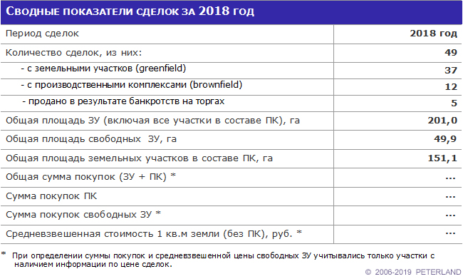 Результаты сделок по земле под производство и склады в СПб и ЛО за 2018 год