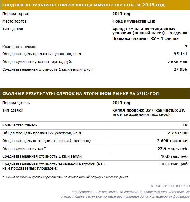 Результаты сделок по земельным участкам в СПб за 2015 год