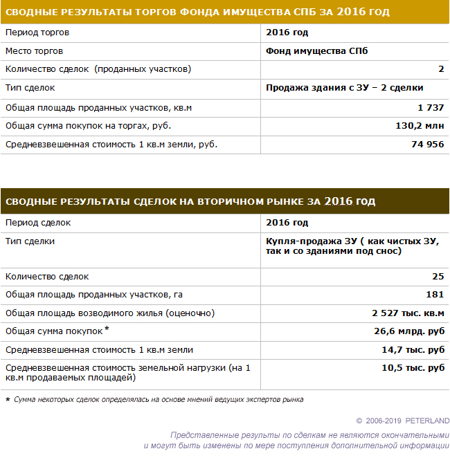 Результаты сделок по земле под жилье в СПб за 2016 год