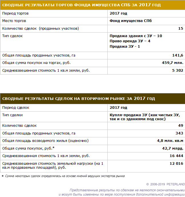 Результаты сделок по земле под жилье в СПб за 2017 год