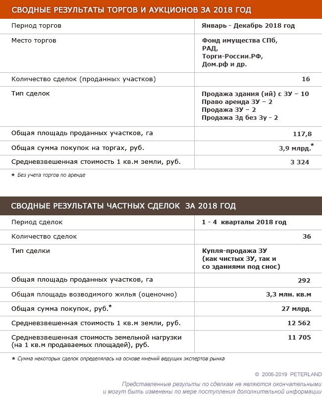 Результаты сделок по земле под жилье в СПб за 2018 год