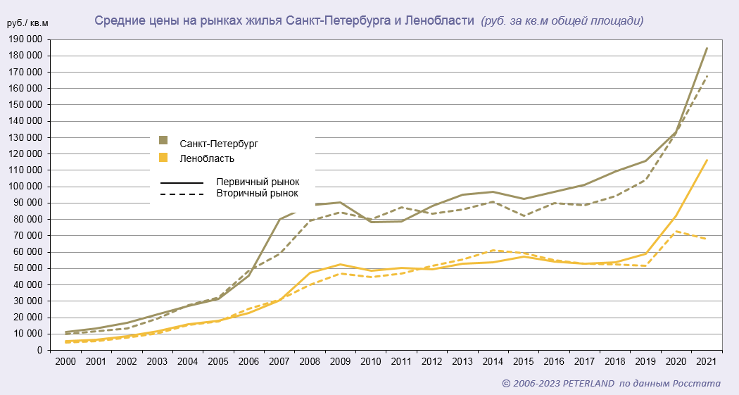 Средние цены на жилье в СПб и ЛО по годам с 2000 по 2021