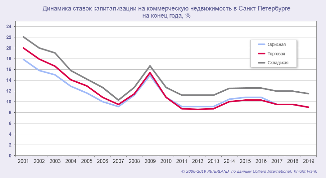 Ставки капитализации в СПб