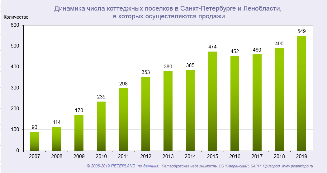 Динамика числа коттеджных поселков в СПб и ЛО