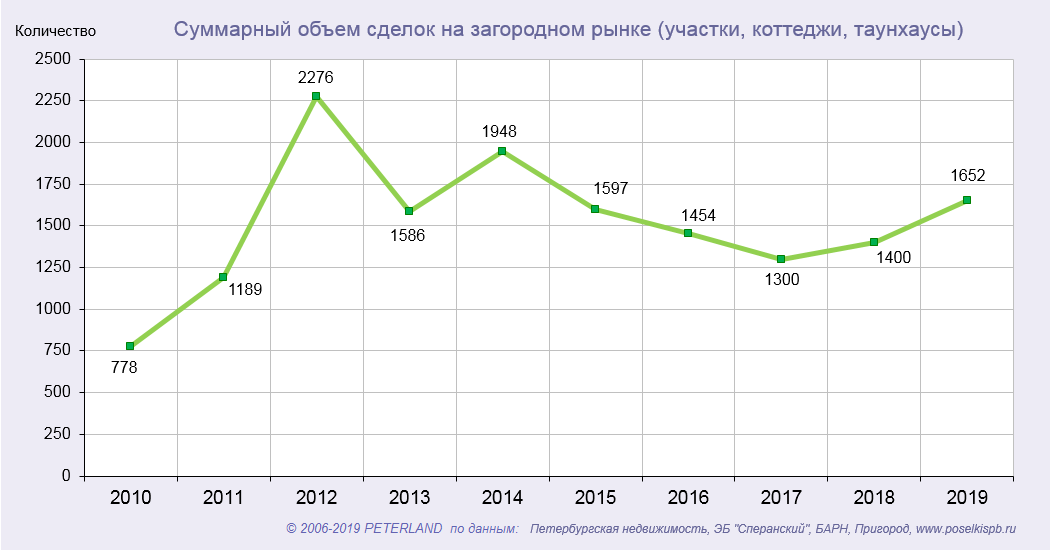 Динамика сделок на загородном рынке СПб и ЛО