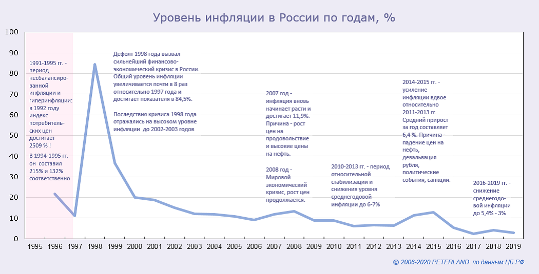 Инфляция в России