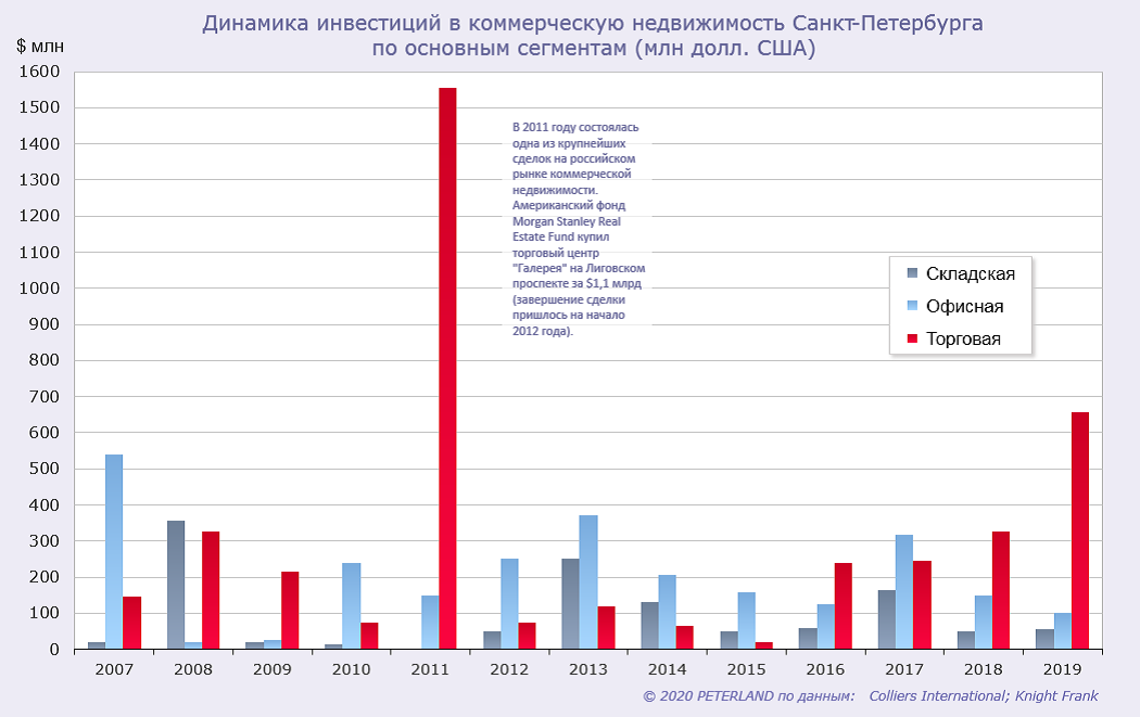 Динамика инвестиций в коммерческую недвижимость СПб