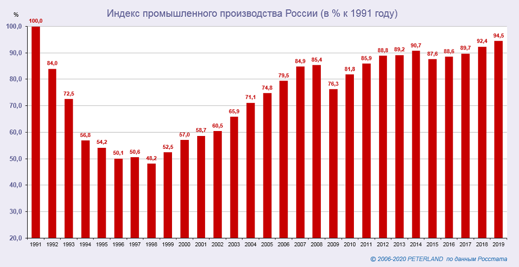 ИПП России