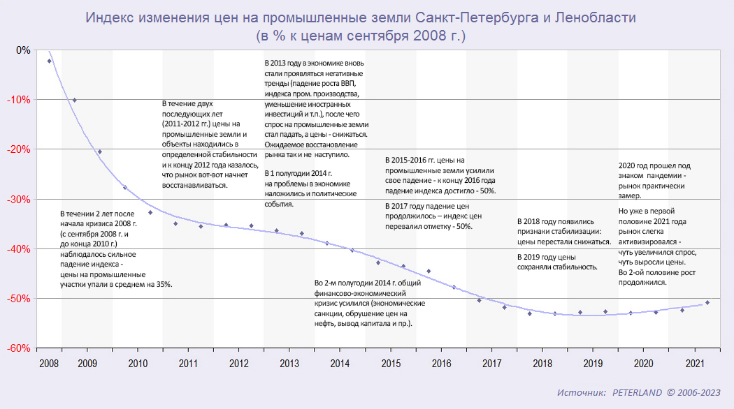 Индекс изменения цен на промышленные участки по годам с 2008 по 2021