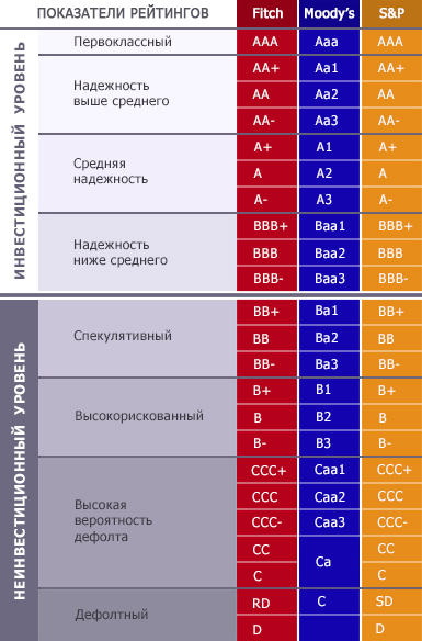 МЕЖДУНАРОДНЫЕ КРЕДИТНЫЕ РЕЙТИНГИ