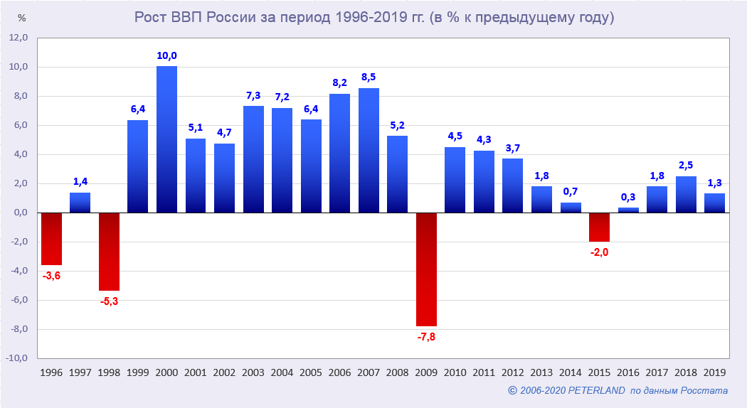 ВВП России