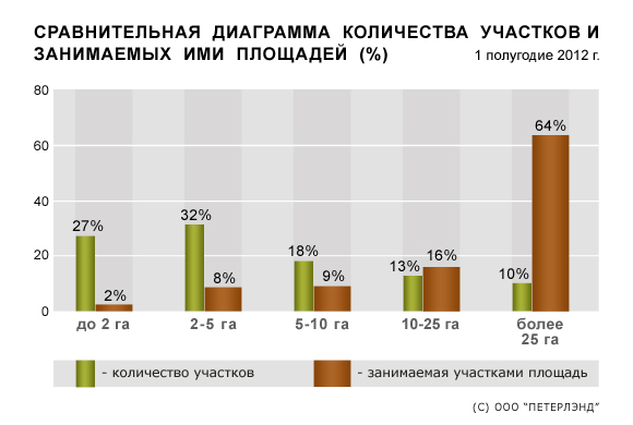 Количество земельных участков и занимаемые ими площади