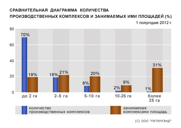 Количество производственных комплексов и занимаемые ими площади