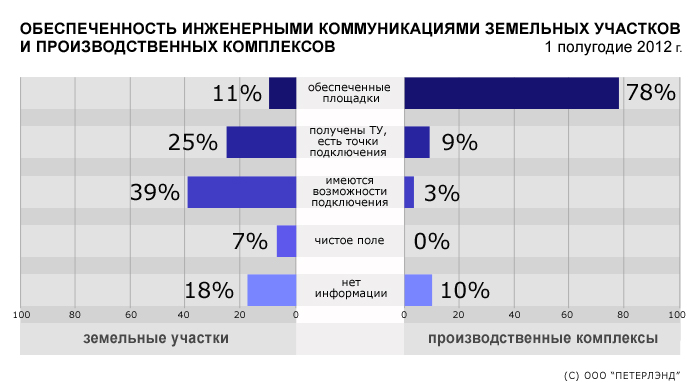 Обеспеченность инженерными коммуникациями земельных участков и производственных комплексов