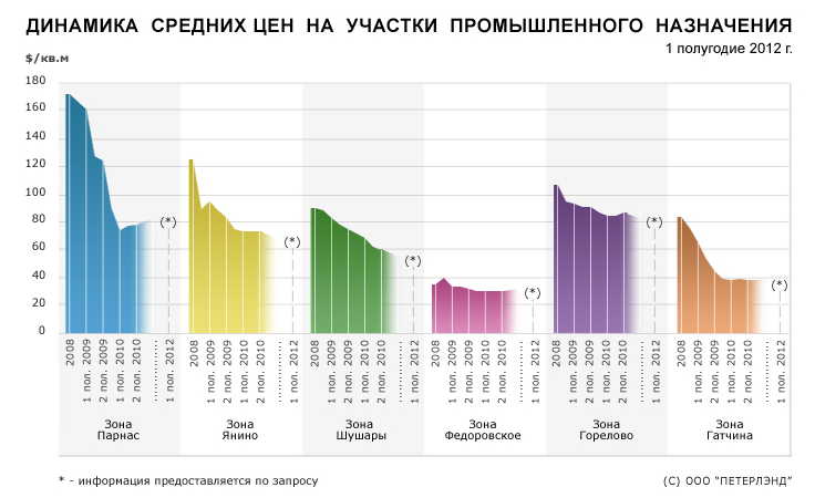 Динамика цен на промышленные земельные участки