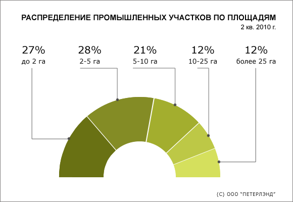 Диаграмма 1: Распределение участков по площадям