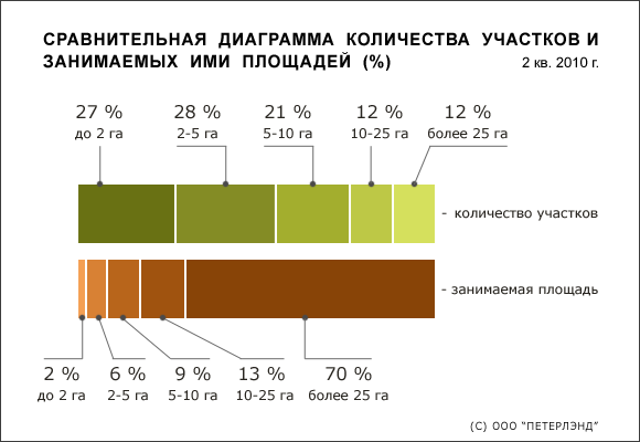 Диаграмма 2: Сравнительная диаграмма количества участков и площадей