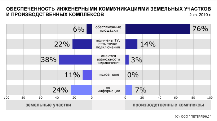 Диаграмма 3: Обеспеченность земельных участков коммуникациями