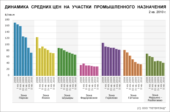 Диаграмма 4: Динамика цен на земельные участки