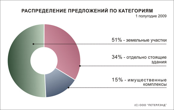 Распределение предложений по категориям