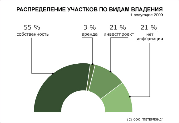 Распределение участков по видам владения